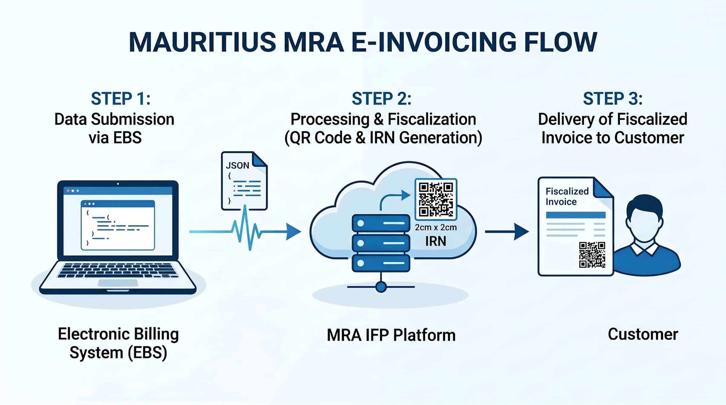 mra-e-invoicing-flow